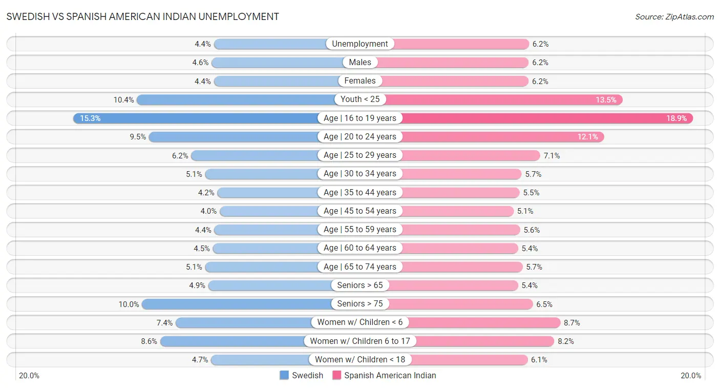 Swedish vs Spanish American Indian Unemployment