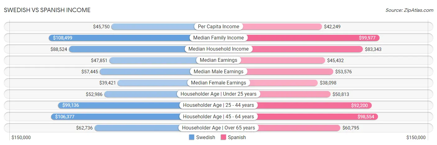 Swedish vs Spanish Income