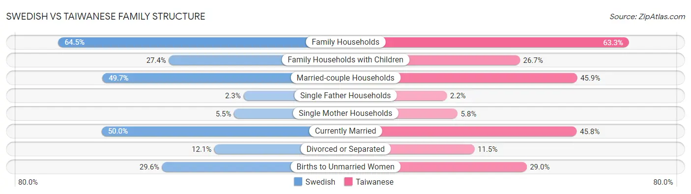 Swedish vs Taiwanese Family Structure