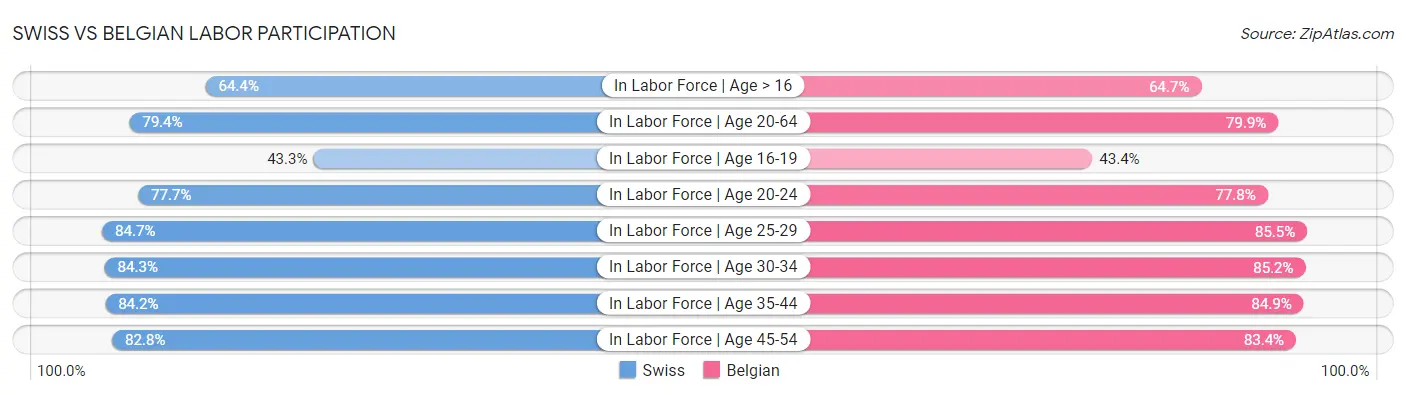 Swiss vs Belgian Labor Participation