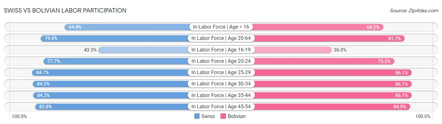 Swiss vs Bolivian Labor Participation
