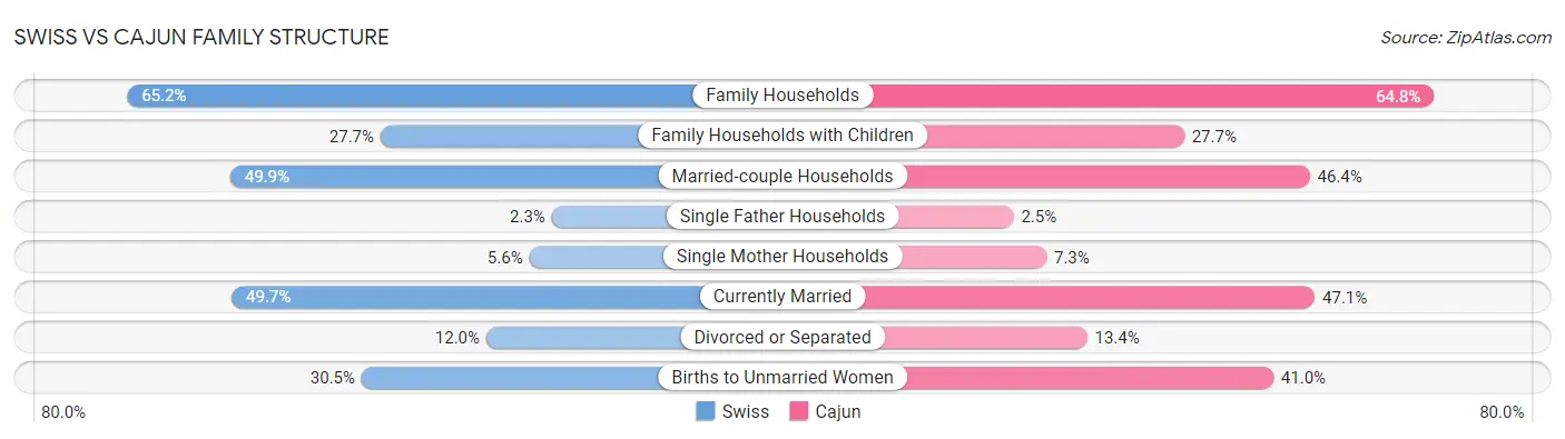 Swiss vs Cajun Family Structure