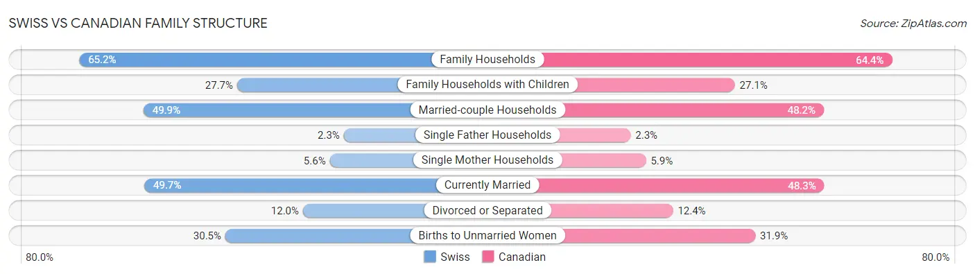 Swiss vs Canadian Family Structure