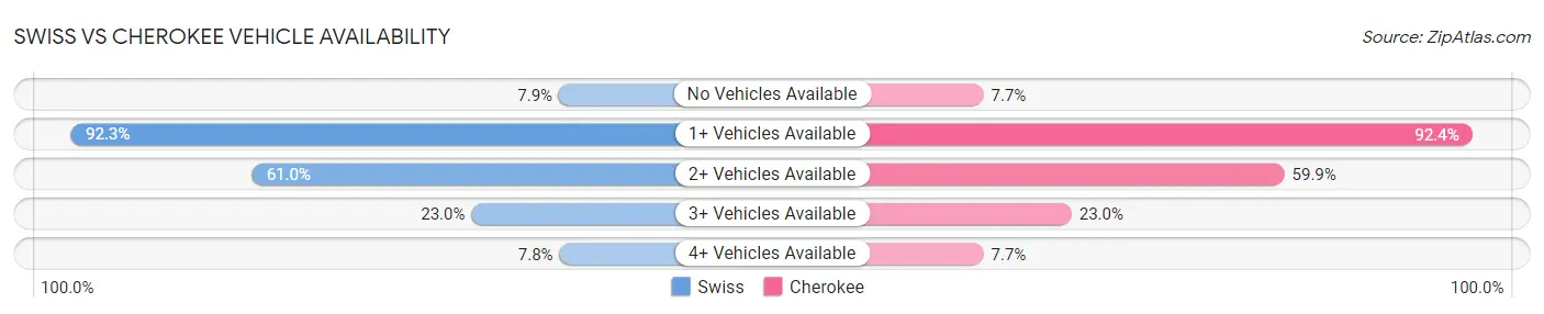 Swiss vs Cherokee Vehicle Availability
