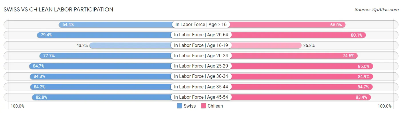 Swiss vs Chilean Labor Participation