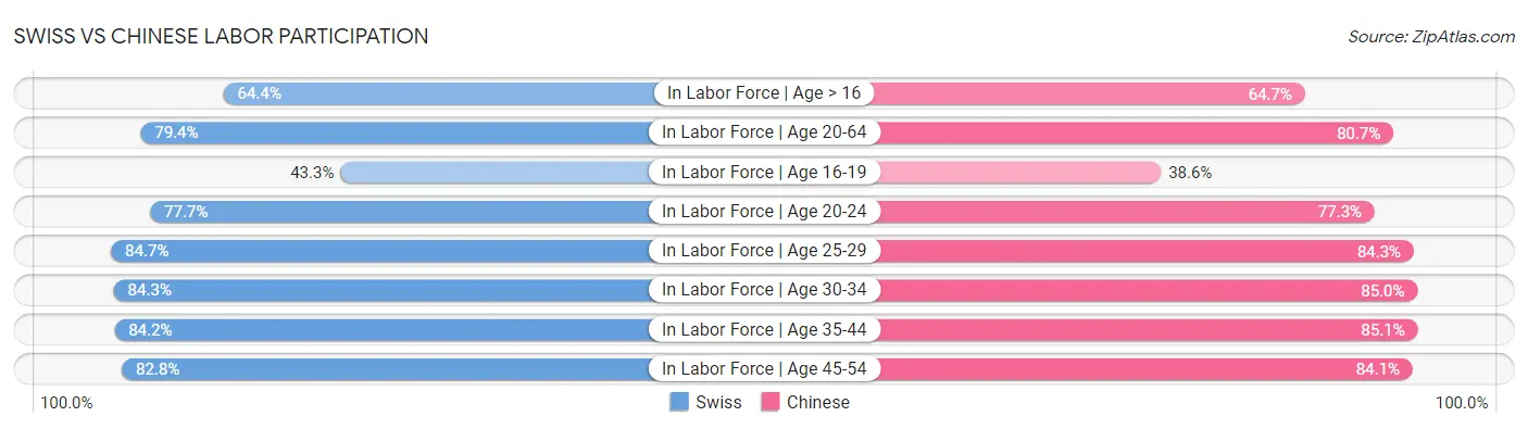 Swiss vs Chinese Labor Participation