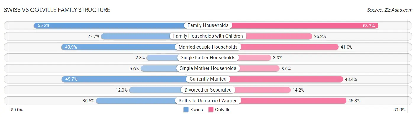 Swiss vs Colville Family Structure