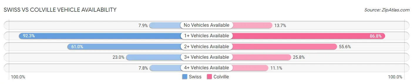 Swiss vs Colville Vehicle Availability