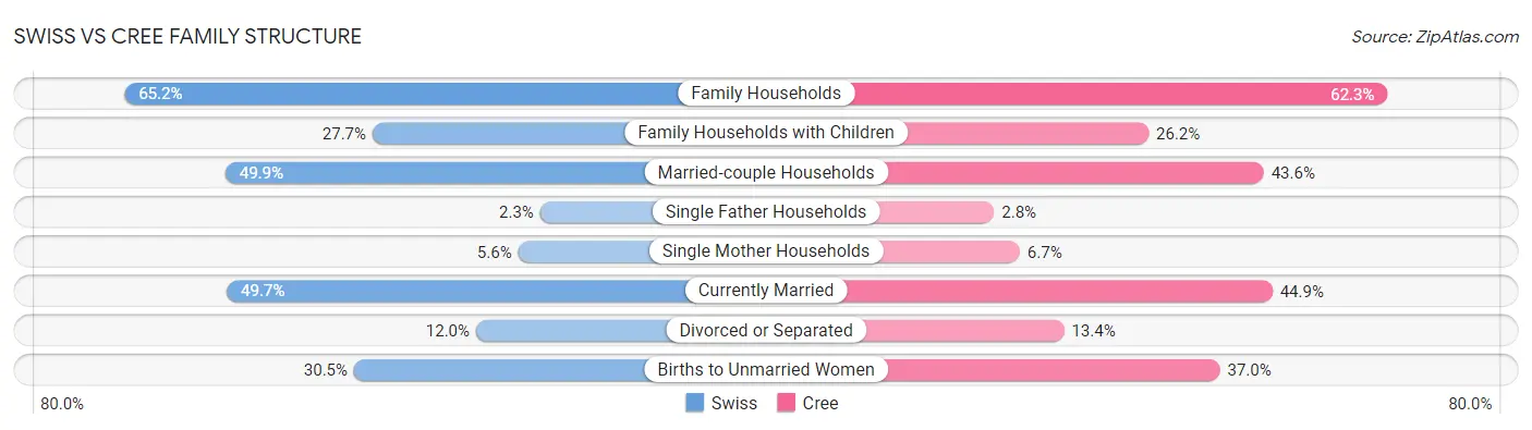 Swiss vs Cree Family Structure