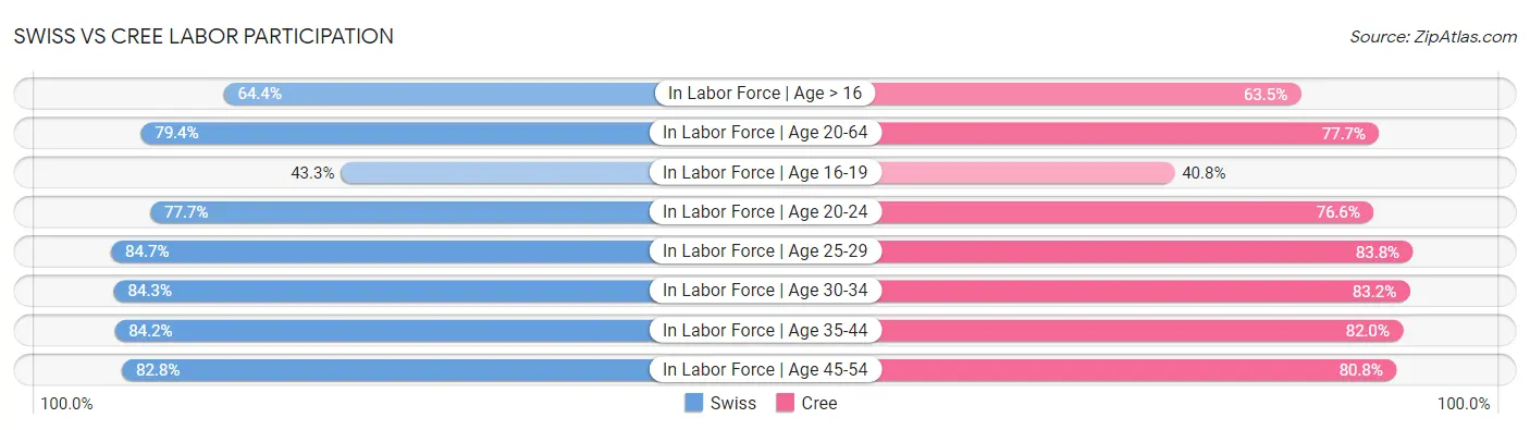 Swiss vs Cree Labor Participation