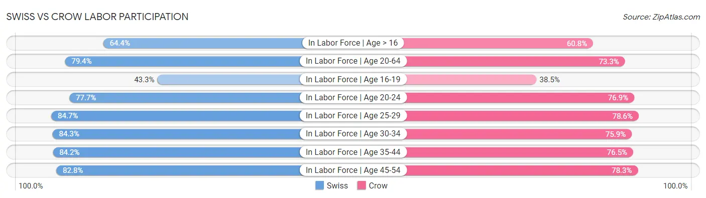 Swiss vs Crow Labor Participation