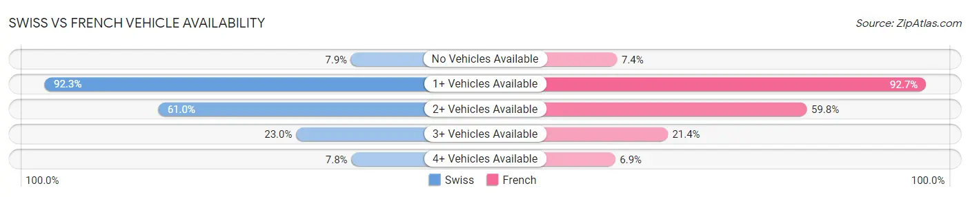 Swiss vs French Vehicle Availability