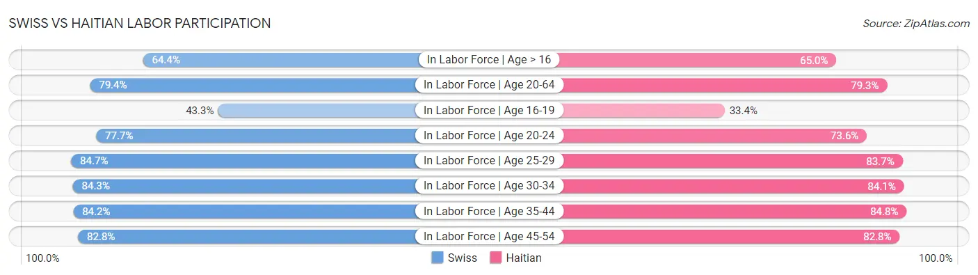 Swiss vs Haitian Labor Participation