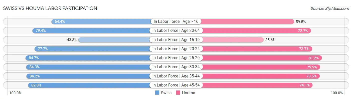 Swiss vs Houma Labor Participation