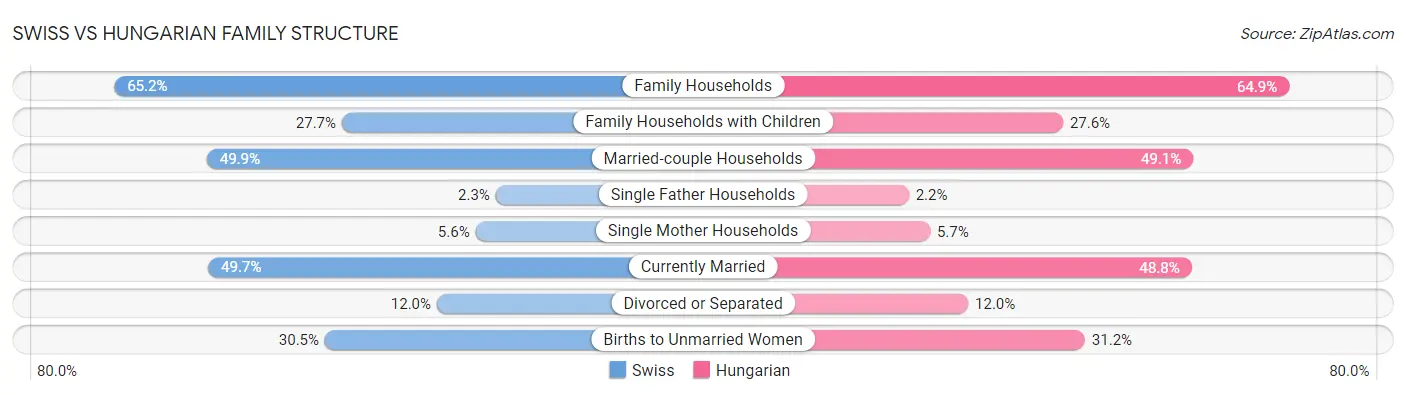 Swiss vs Hungarian Family Structure