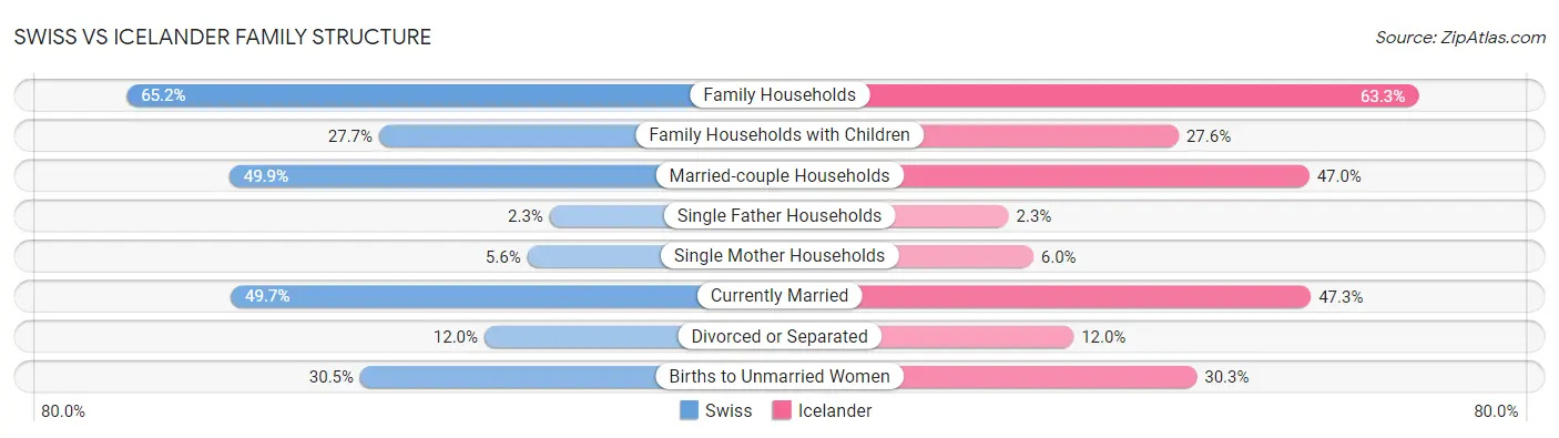 Swiss vs Icelander Family Structure