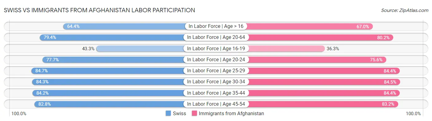 Swiss vs Immigrants from Afghanistan Labor Participation