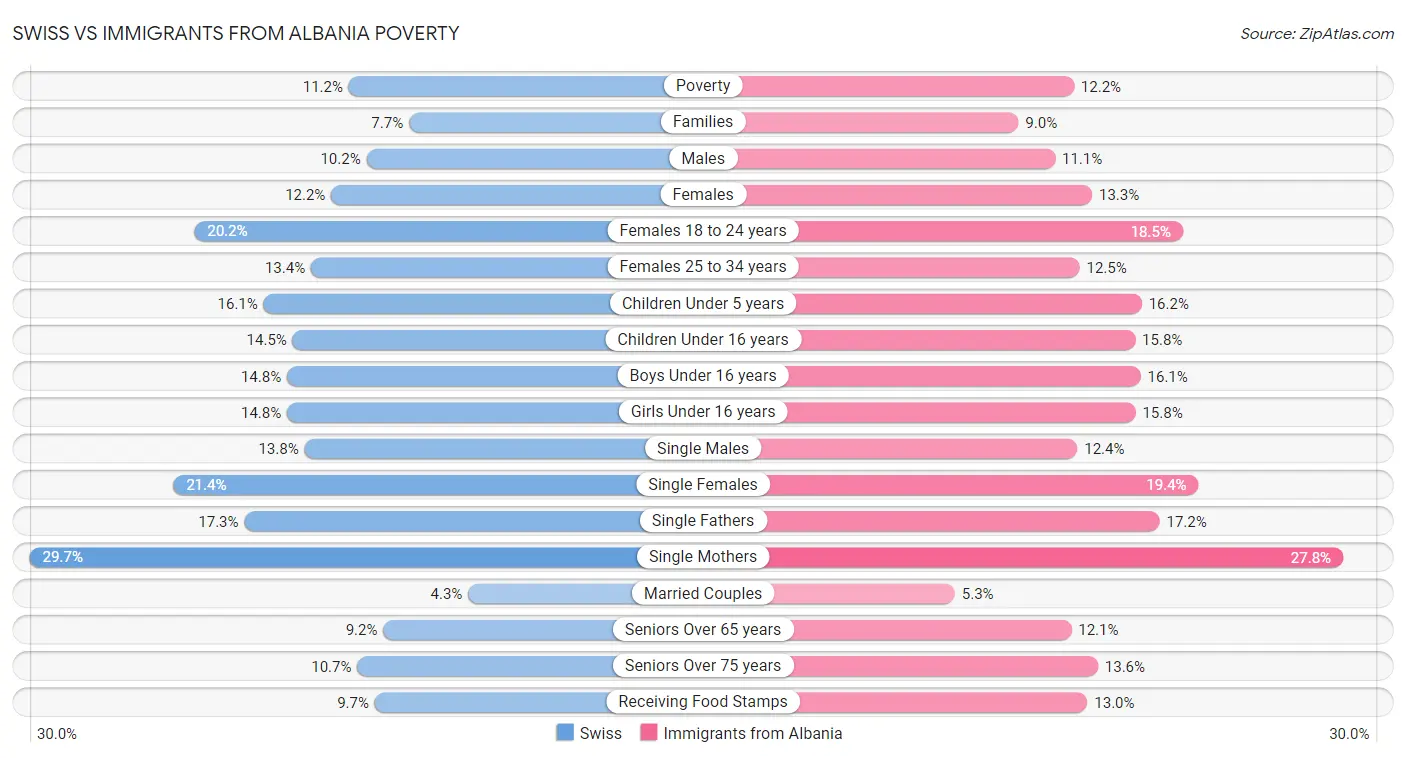 Swiss vs Immigrants from Albania Poverty
