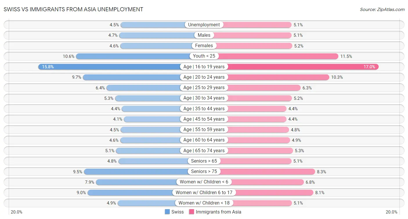 Swiss vs Immigrants from Asia Unemployment