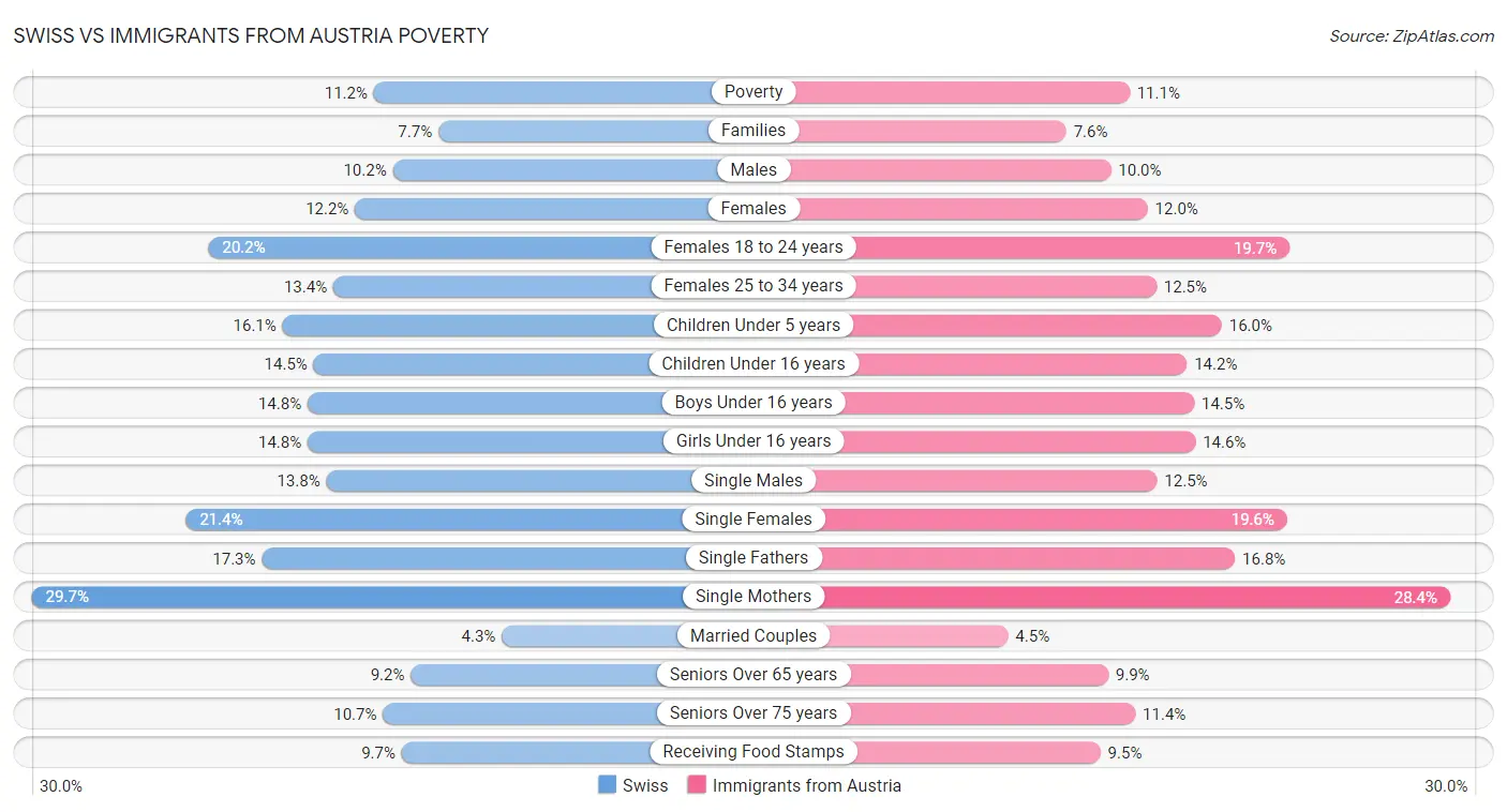 Swiss vs Immigrants from Austria Poverty