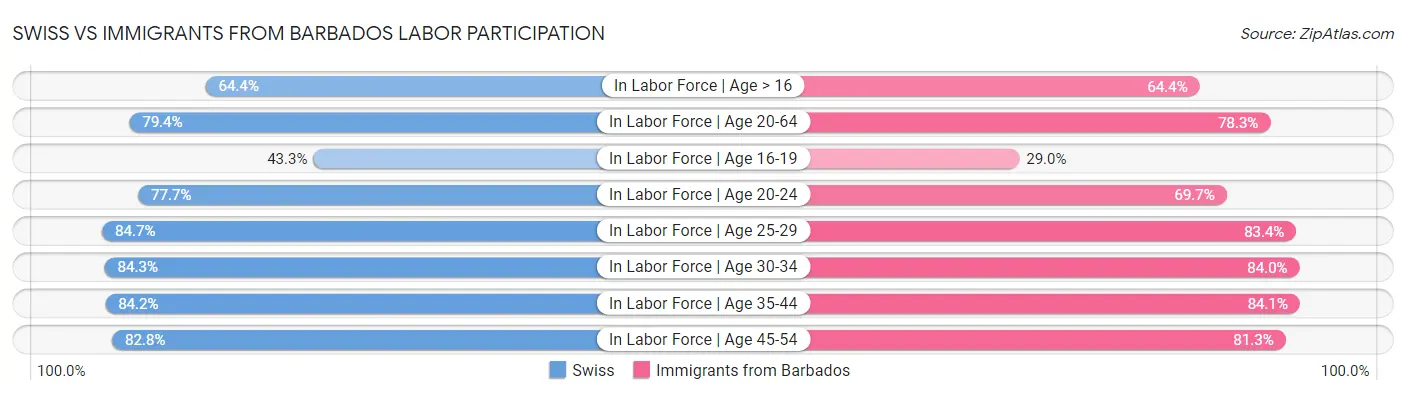 Swiss vs Immigrants from Barbados Labor Participation