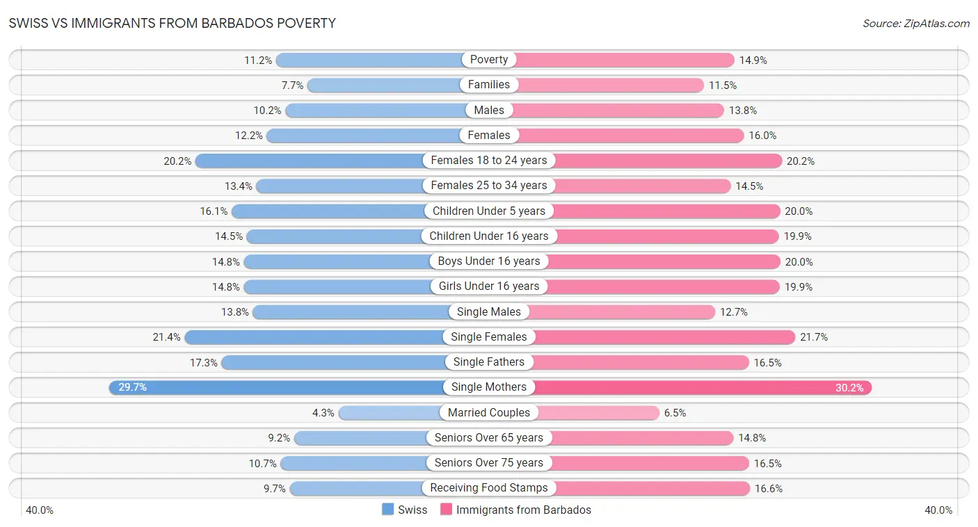 Swiss vs Immigrants from Barbados Poverty