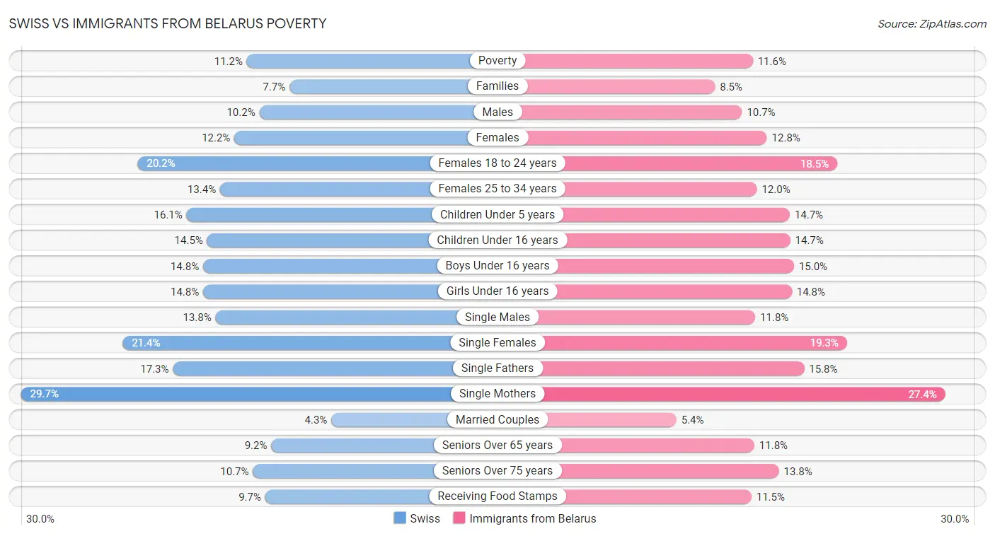 Swiss vs Immigrants from Belarus Poverty