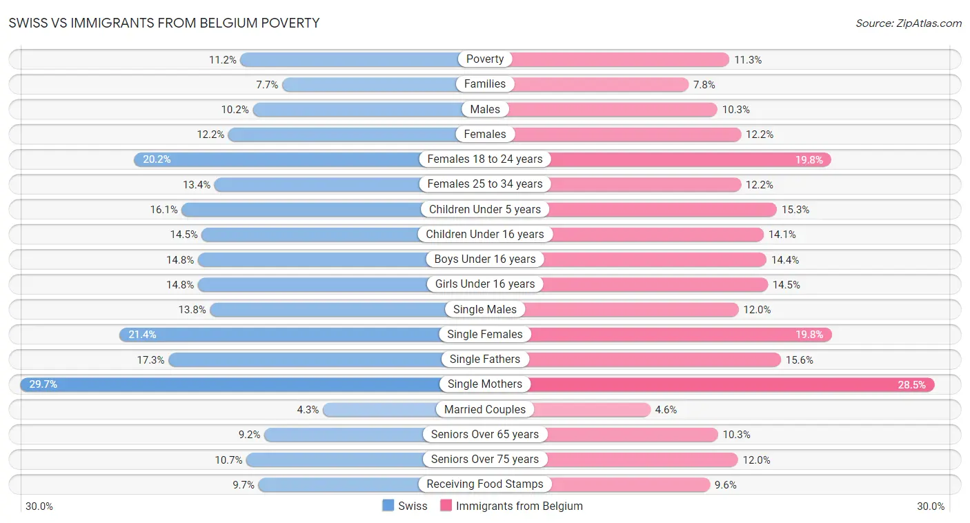 Swiss vs Immigrants from Belgium Poverty