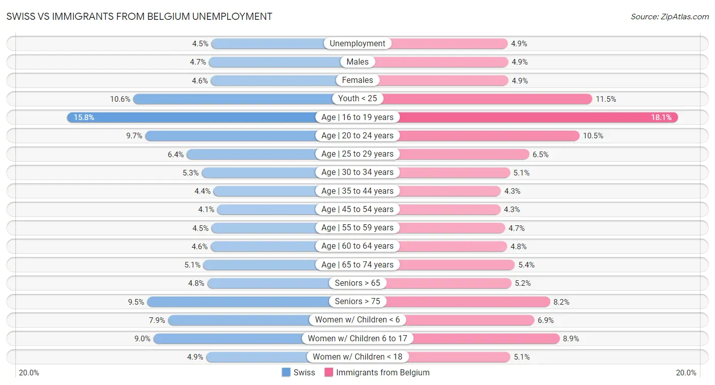 Swiss vs Immigrants from Belgium Unemployment