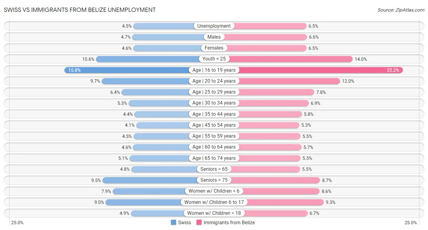 Swiss vs Immigrants from Belize Unemployment