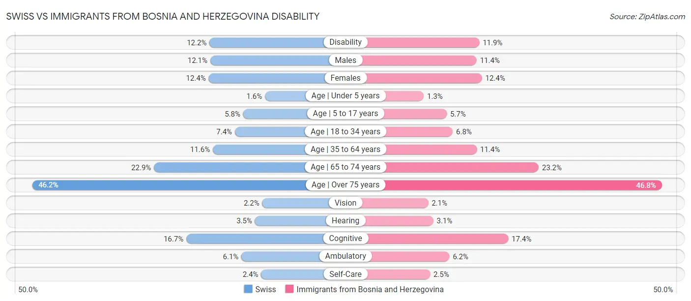 Swiss vs Immigrants from Bosnia and Herzegovina Disability