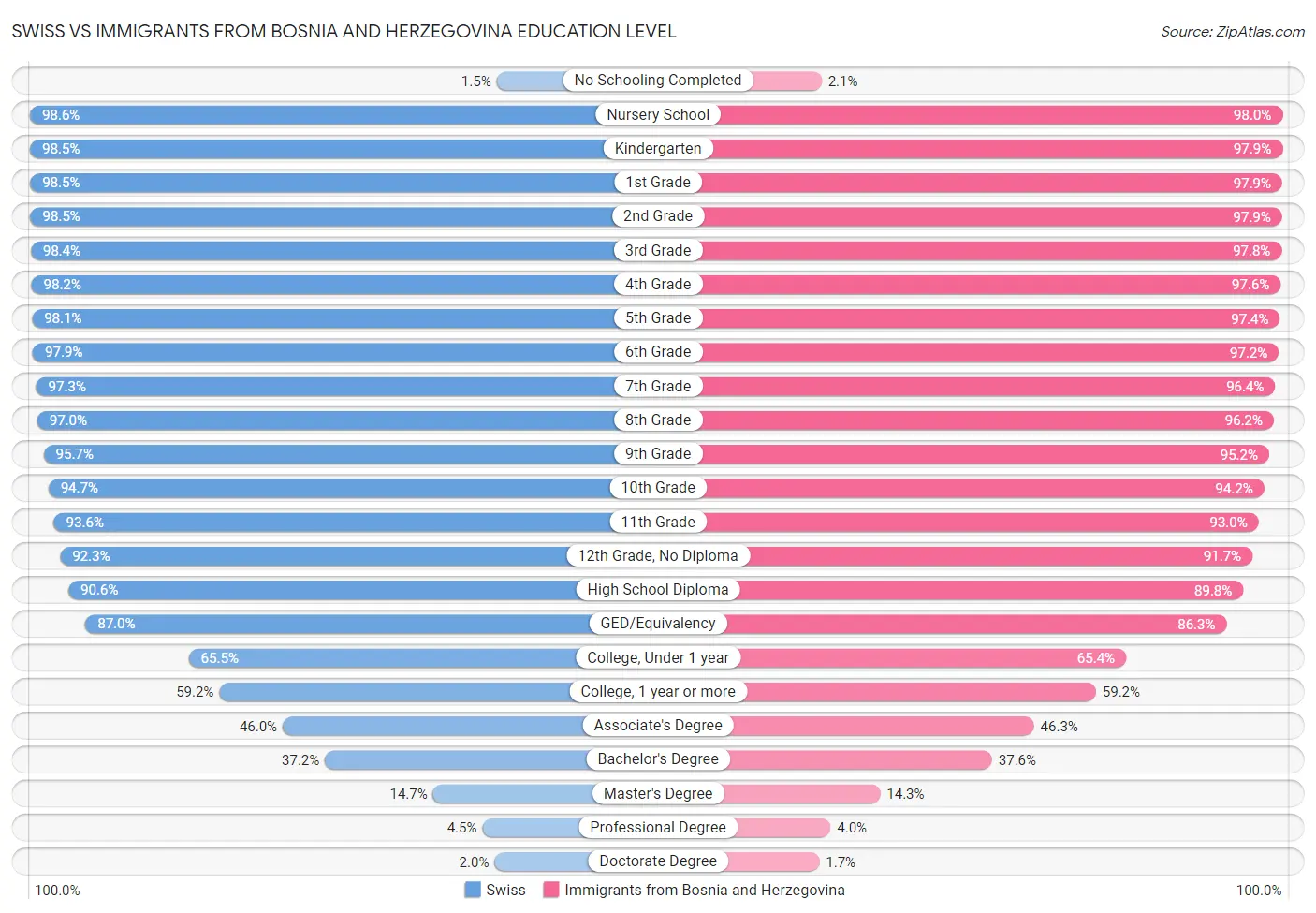 Swiss vs Immigrants from Bosnia and Herzegovina Education Level