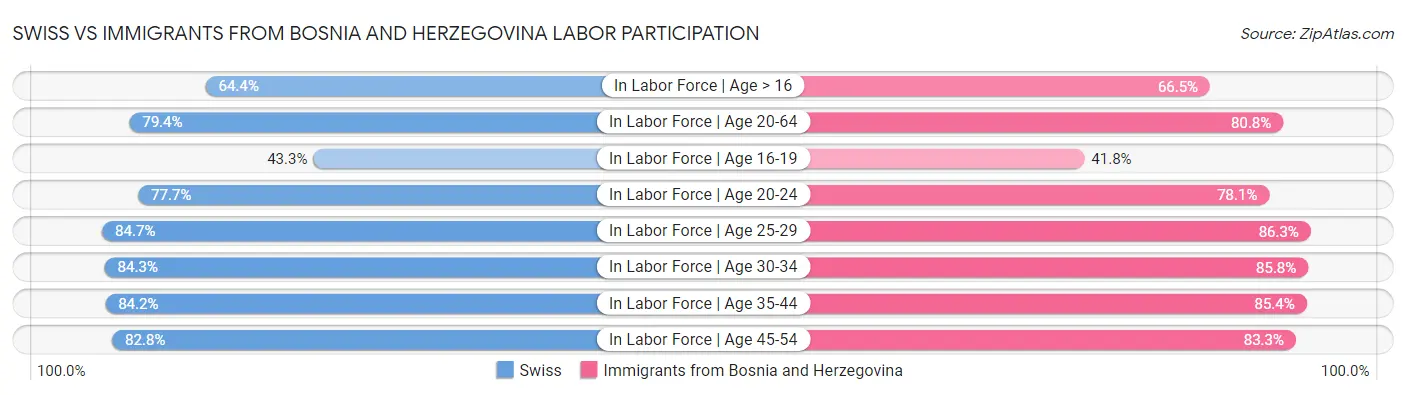 Swiss vs Immigrants from Bosnia and Herzegovina Labor Participation