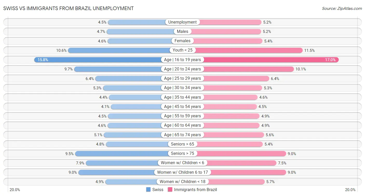 Swiss vs Immigrants from Brazil Unemployment