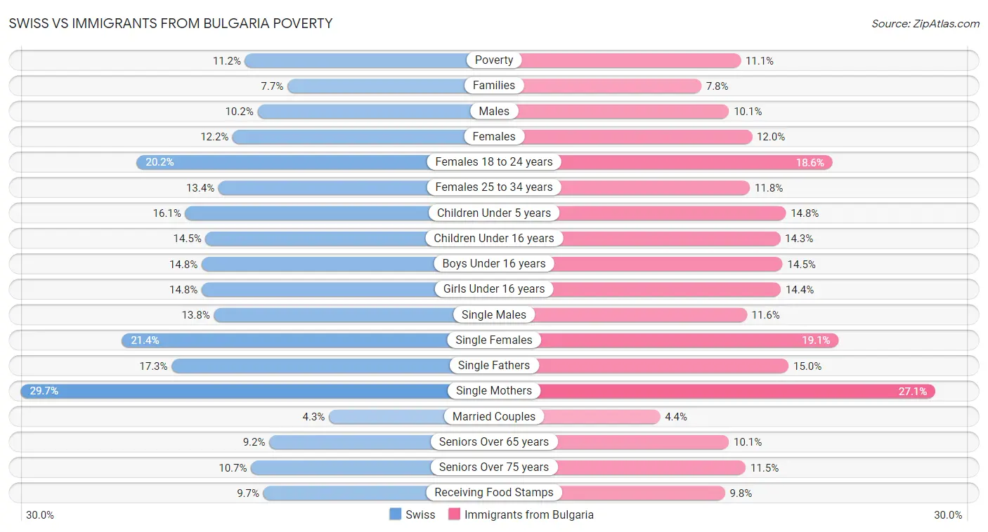 Swiss vs Immigrants from Bulgaria Poverty