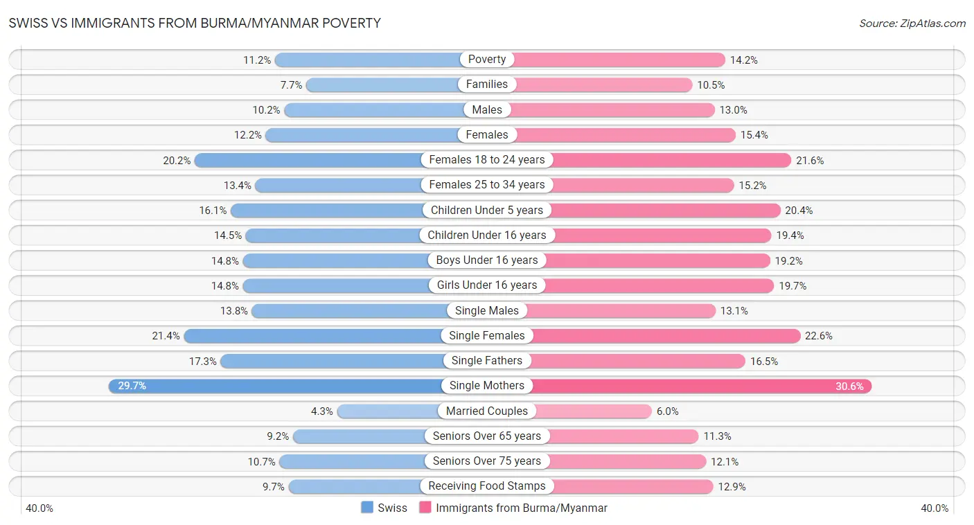 Swiss vs Immigrants from Burma/Myanmar Poverty