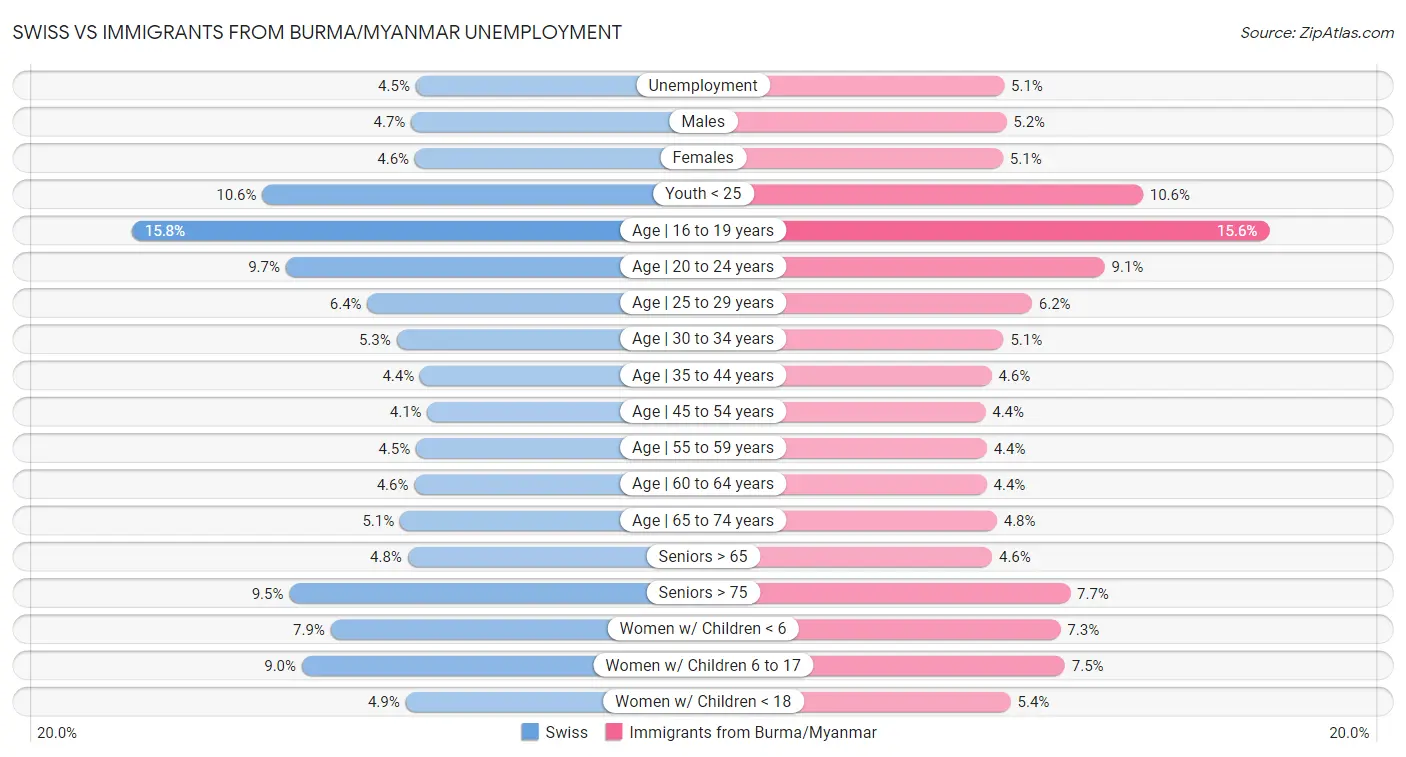 Swiss vs Immigrants from Burma/Myanmar Unemployment