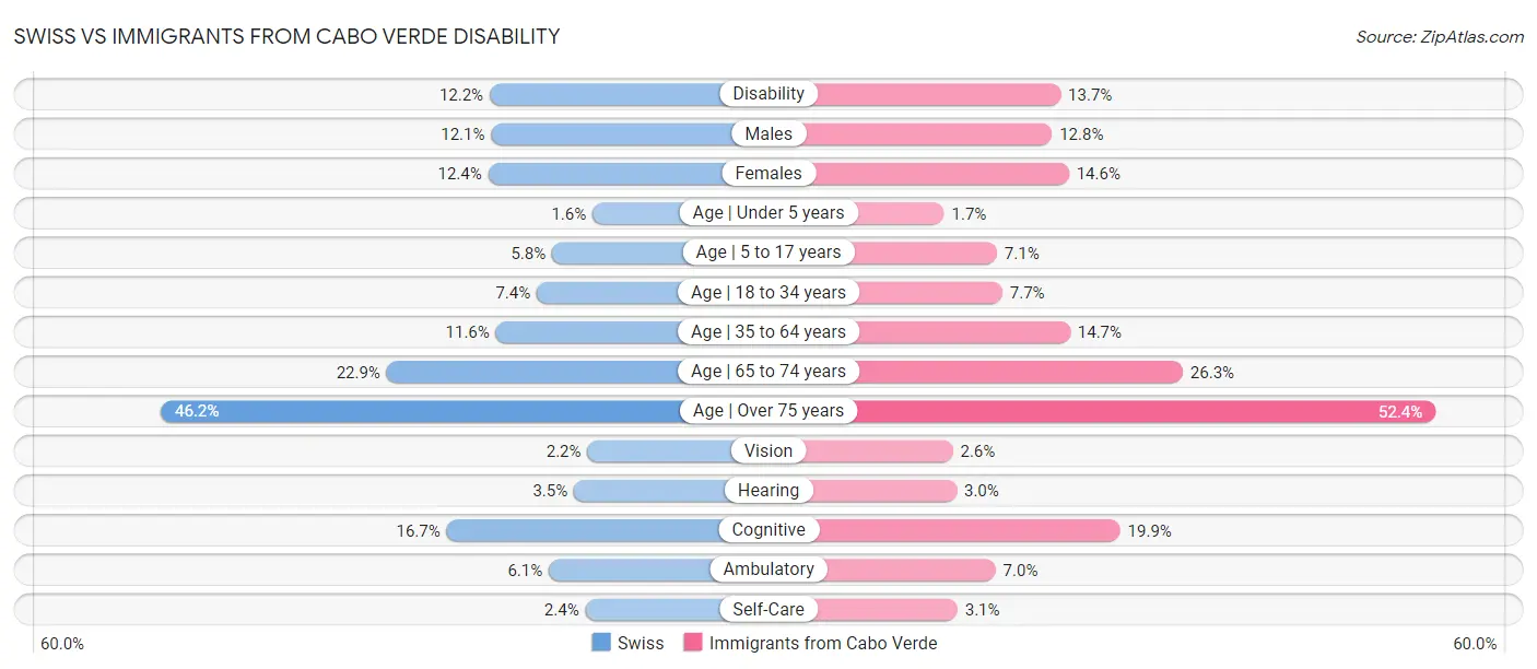 Swiss vs Immigrants from Cabo Verde Disability