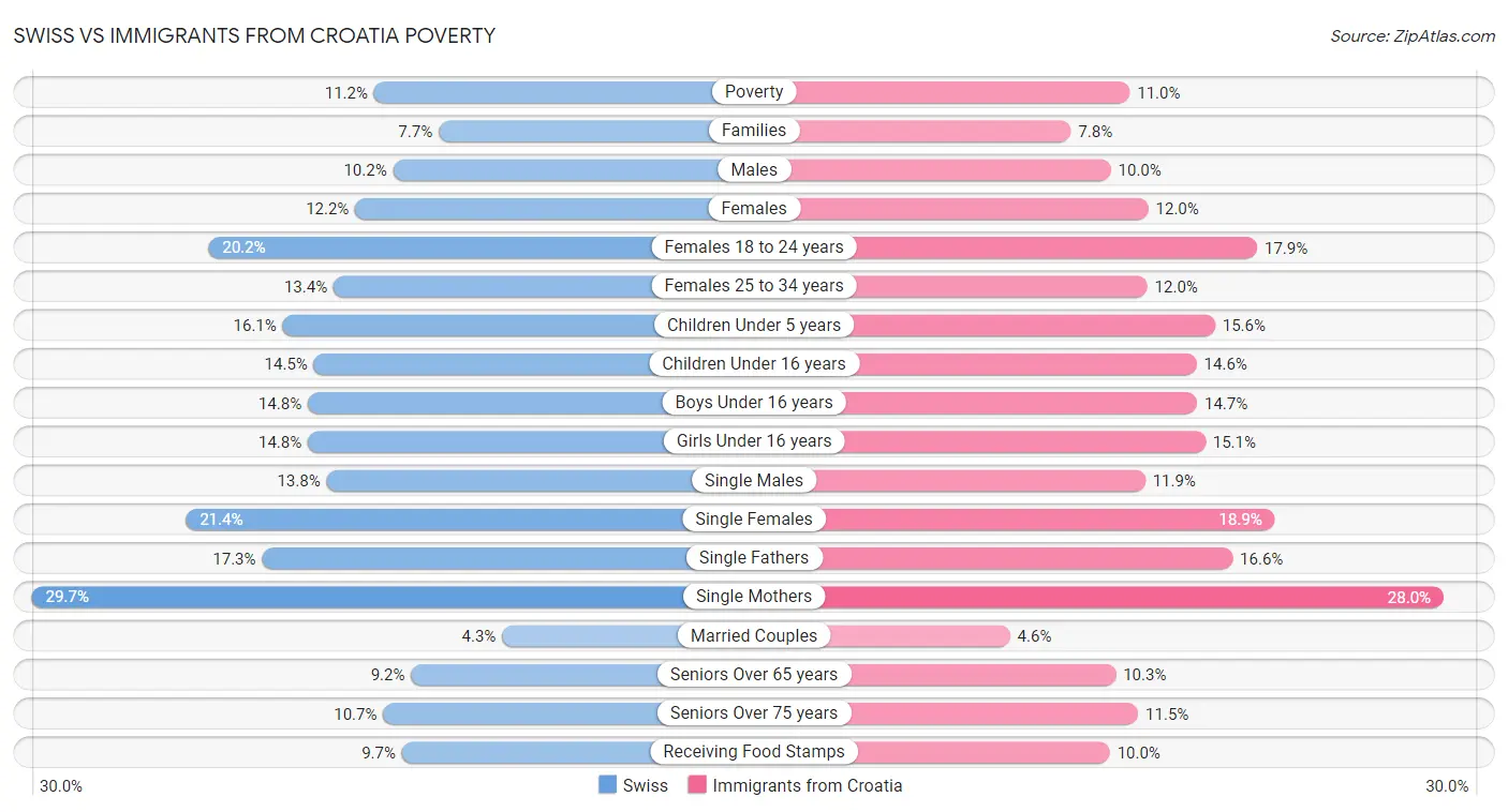 Swiss vs Immigrants from Croatia Poverty