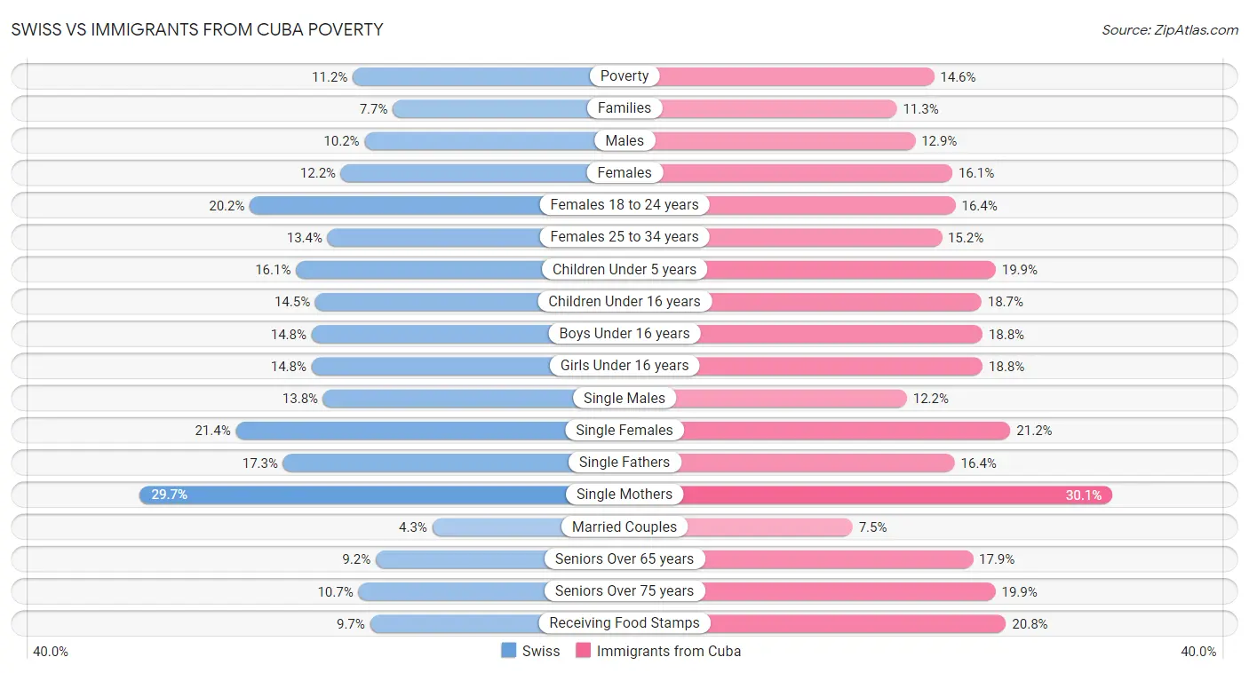 Swiss vs Immigrants from Cuba Poverty