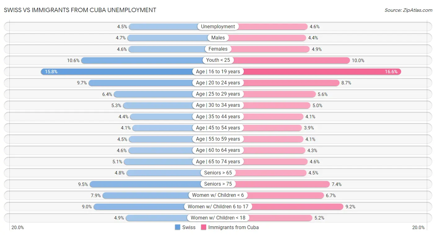 Swiss vs Immigrants from Cuba Unemployment
