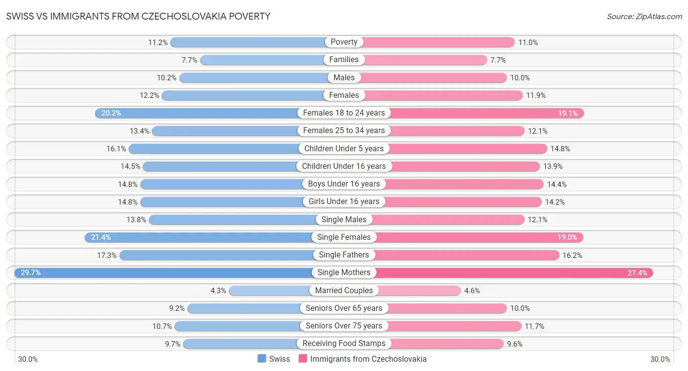 Swiss vs Immigrants from Czechoslovakia Poverty