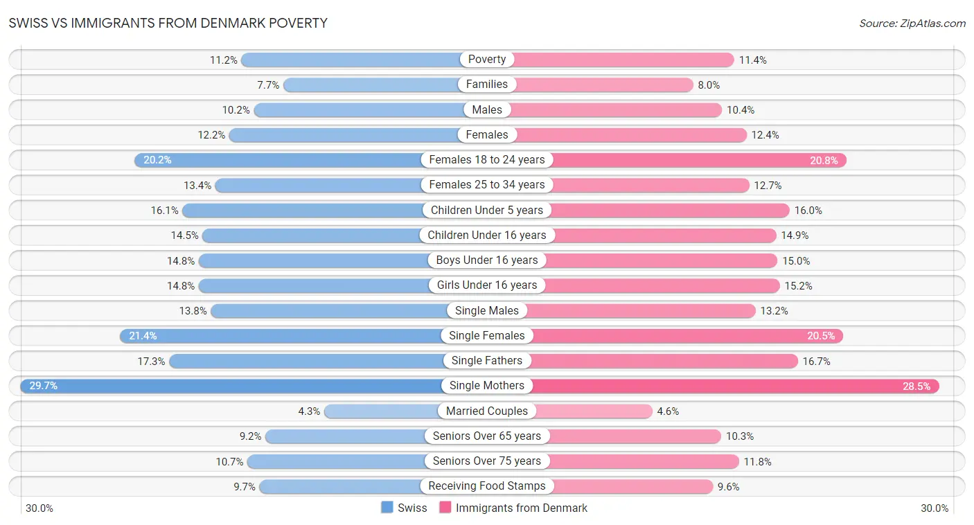 Swiss vs Immigrants from Denmark Poverty