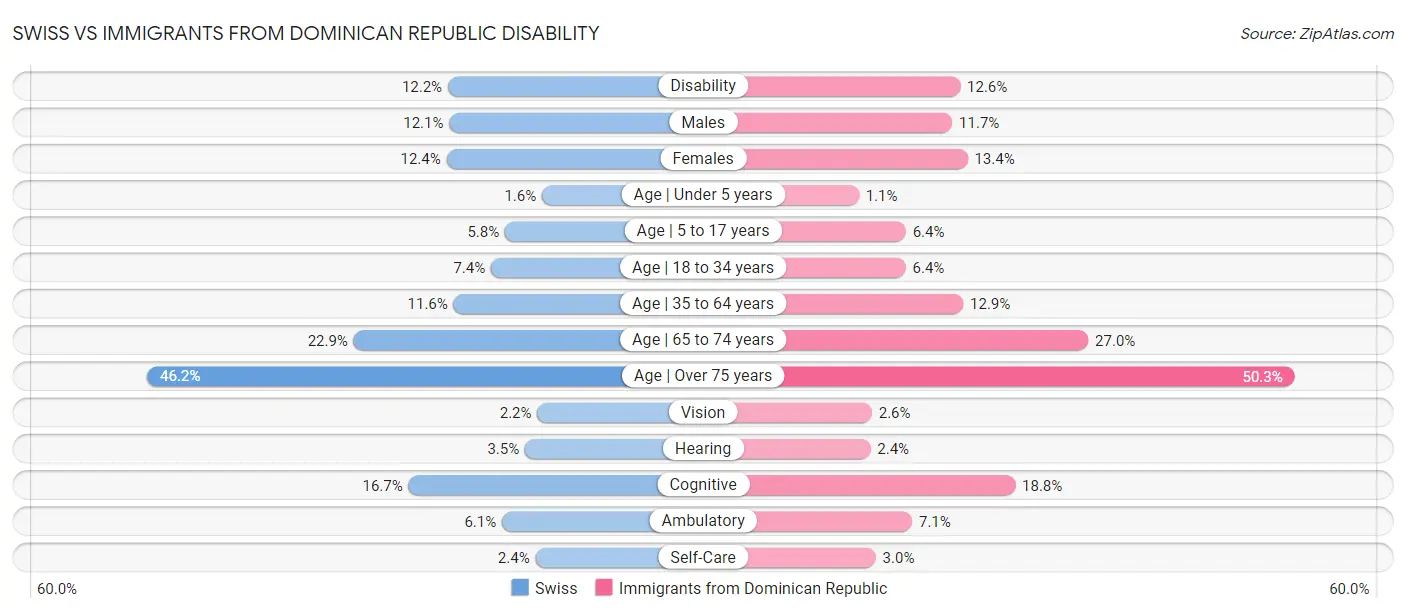 Swiss vs Immigrants from Dominican Republic Disability