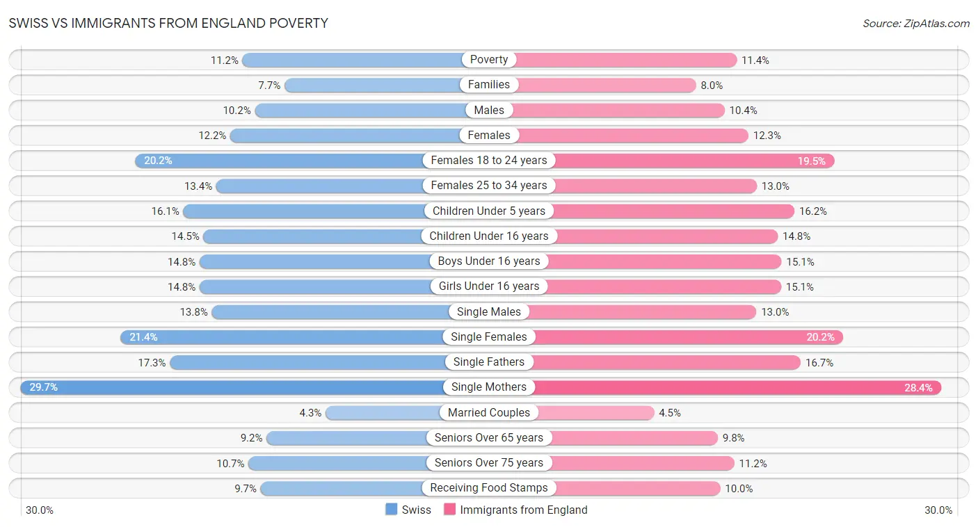 Swiss vs Immigrants from England Poverty