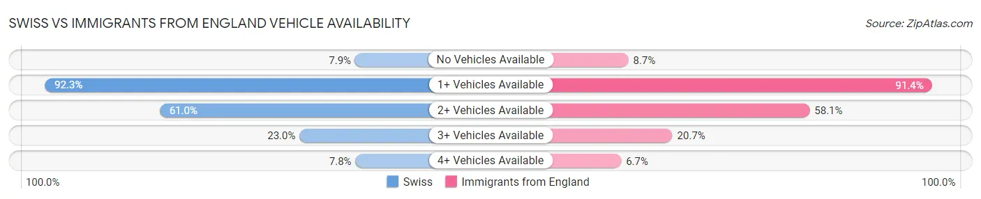 Swiss vs Immigrants from England Vehicle Availability