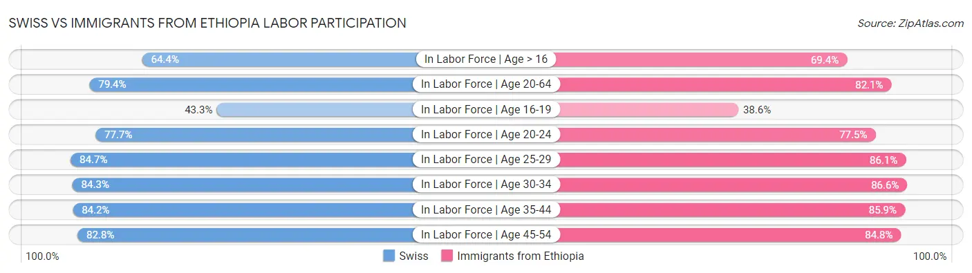 Swiss vs Immigrants from Ethiopia Labor Participation