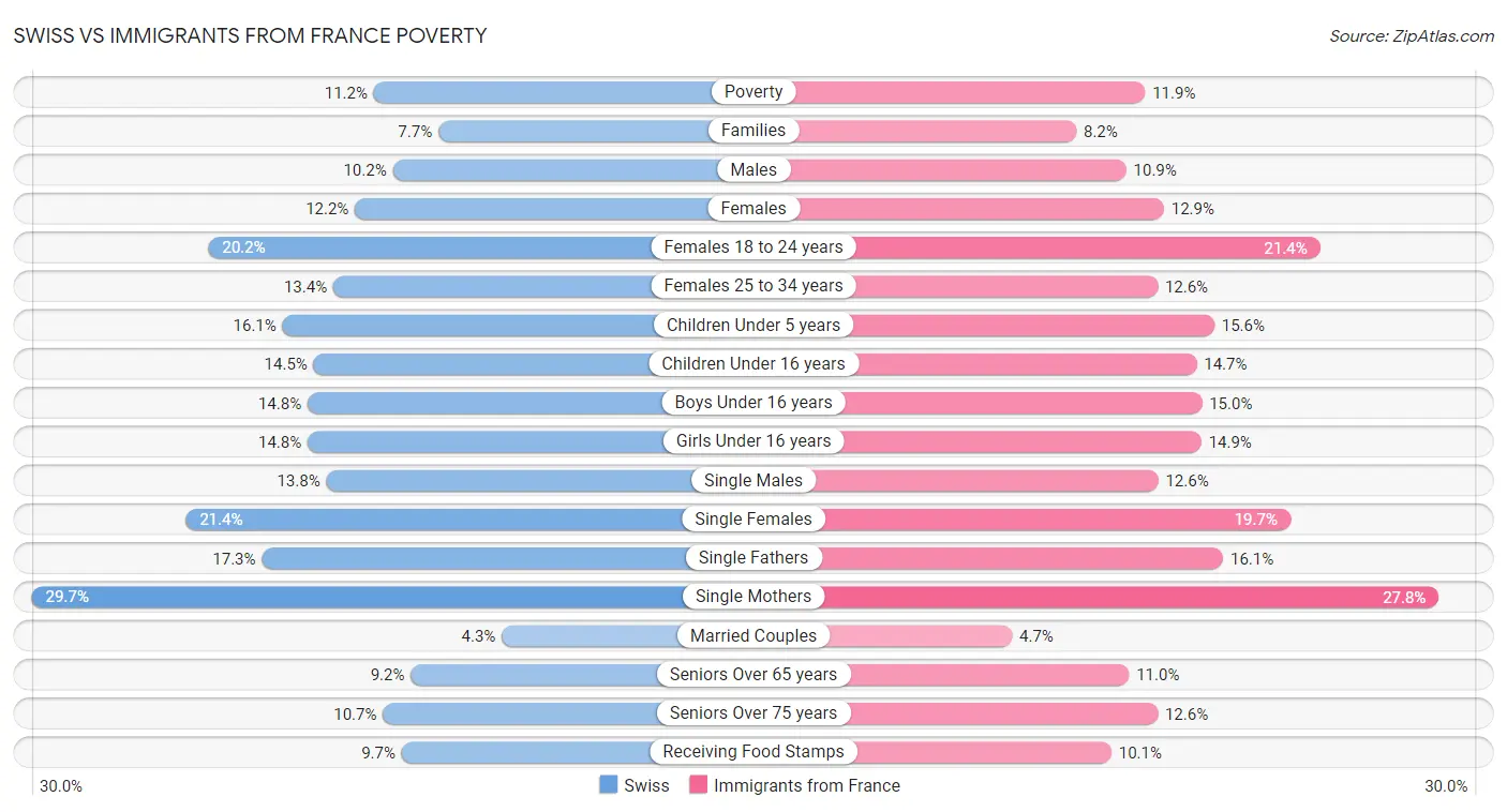 Swiss vs Immigrants from France Poverty