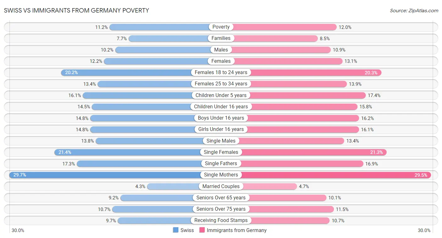 Swiss vs Immigrants from Germany Poverty