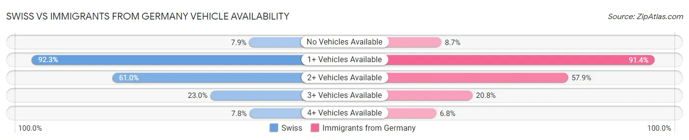 Swiss vs Immigrants from Germany Vehicle Availability
